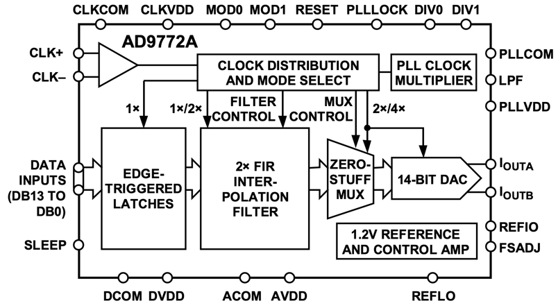 Functional Block Diagram of AD9772AAST