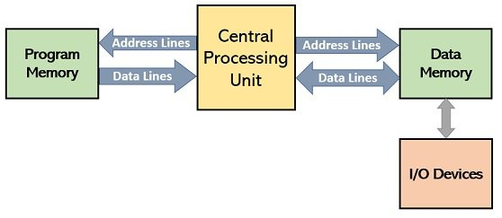  Harvard Memory Architecture Microcontroller