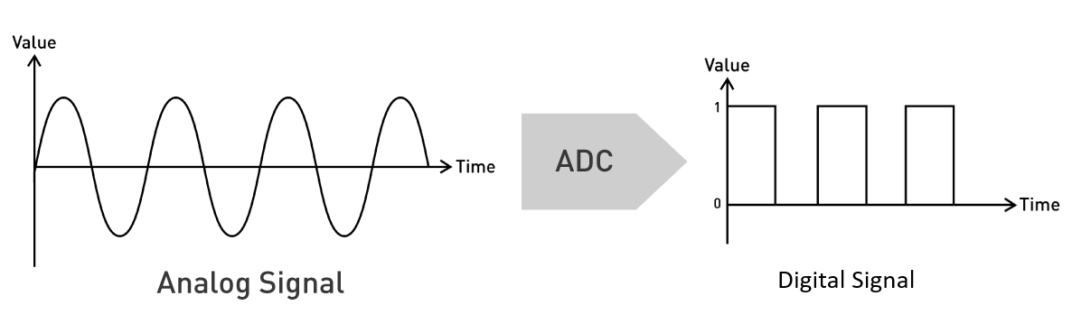 Analog-to Digital Converters