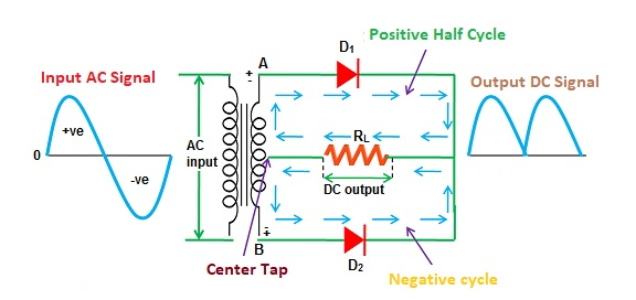 Figure 2. Principle of Full Wave Rectification