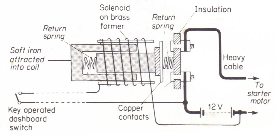 Solenoid Switch