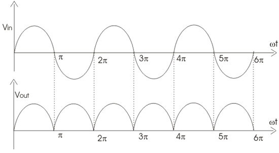 Figure 5. Output Waveform of a Full Wave Rectifier