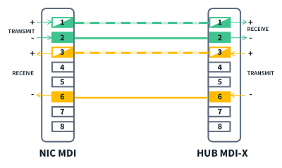 NIC to Hub/Switch