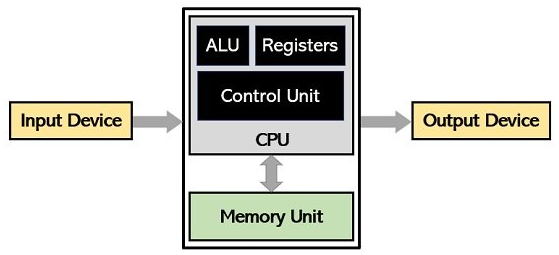 Von Neumann Memory Architecture Microcontroller
