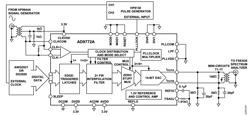 asing functions are integrated within the device. Basic AC Characterization Test Setup of AD9772AAST