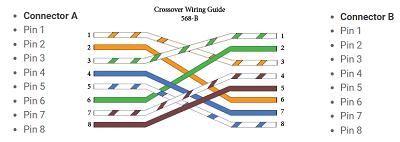 Crossover Cable Wiring