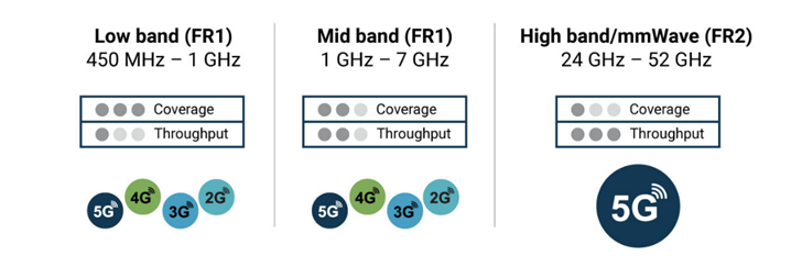 Coverage and Throughput of 5G, 4G, and 3G Across Different Frequency Bands