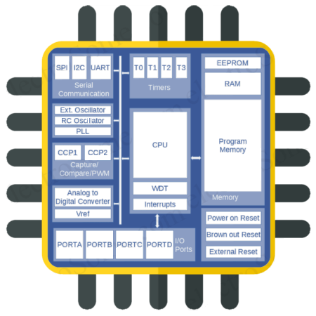  Internal Structure of a Microcontroller