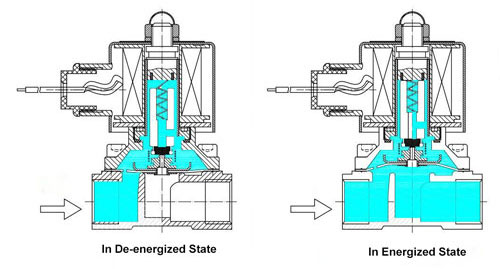 Direct-Acting Solenoid Valve